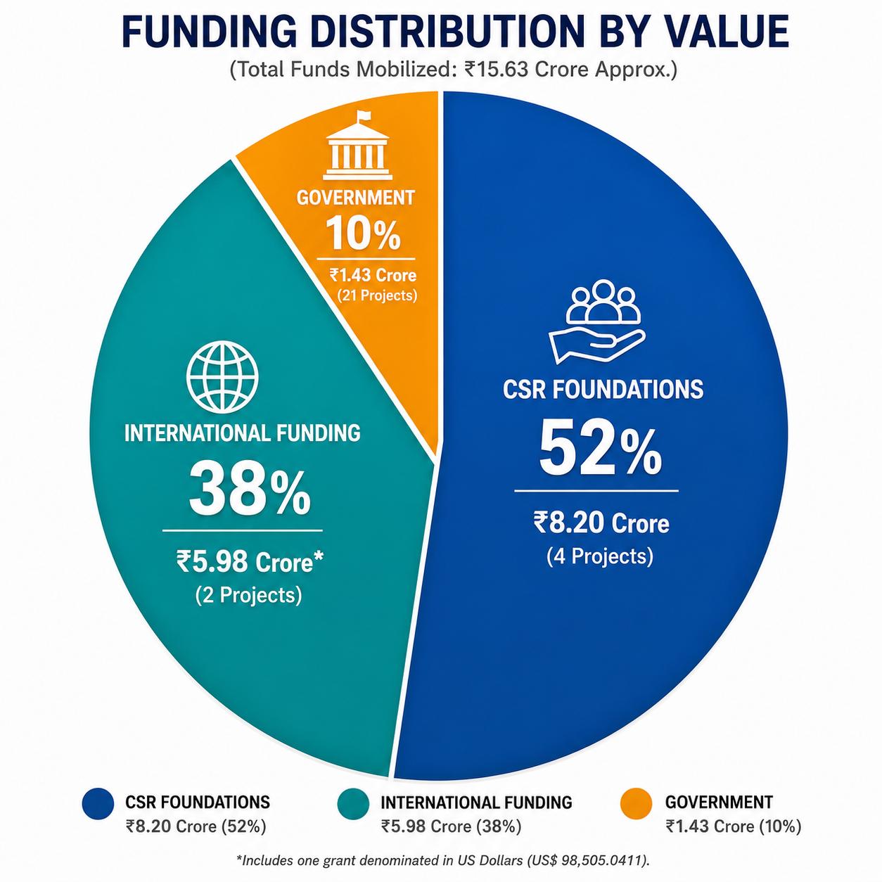 P. S. Consultants resource mobilisation portfolio